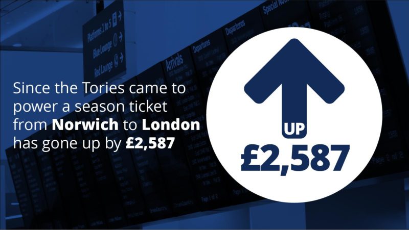 "Since the Tories came to power a season ticket from Norwich to London has gone up by £2587"