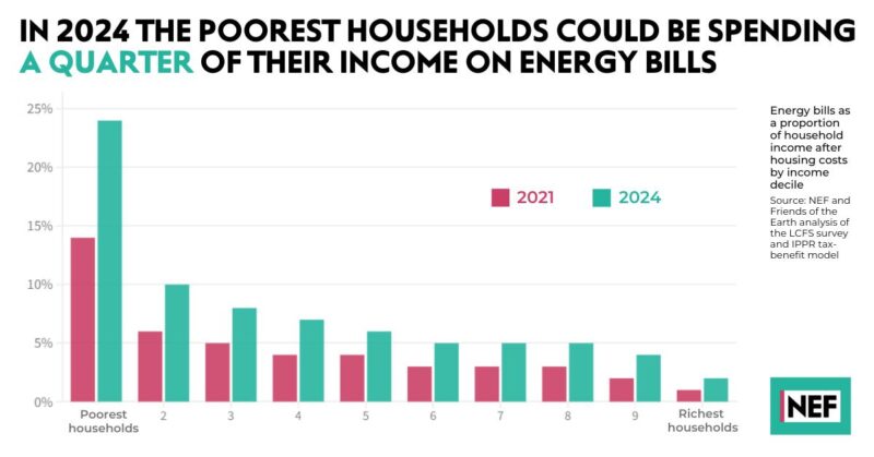 New Economics Foundation graph which shows that the poorest will pay more towards energy in 2024